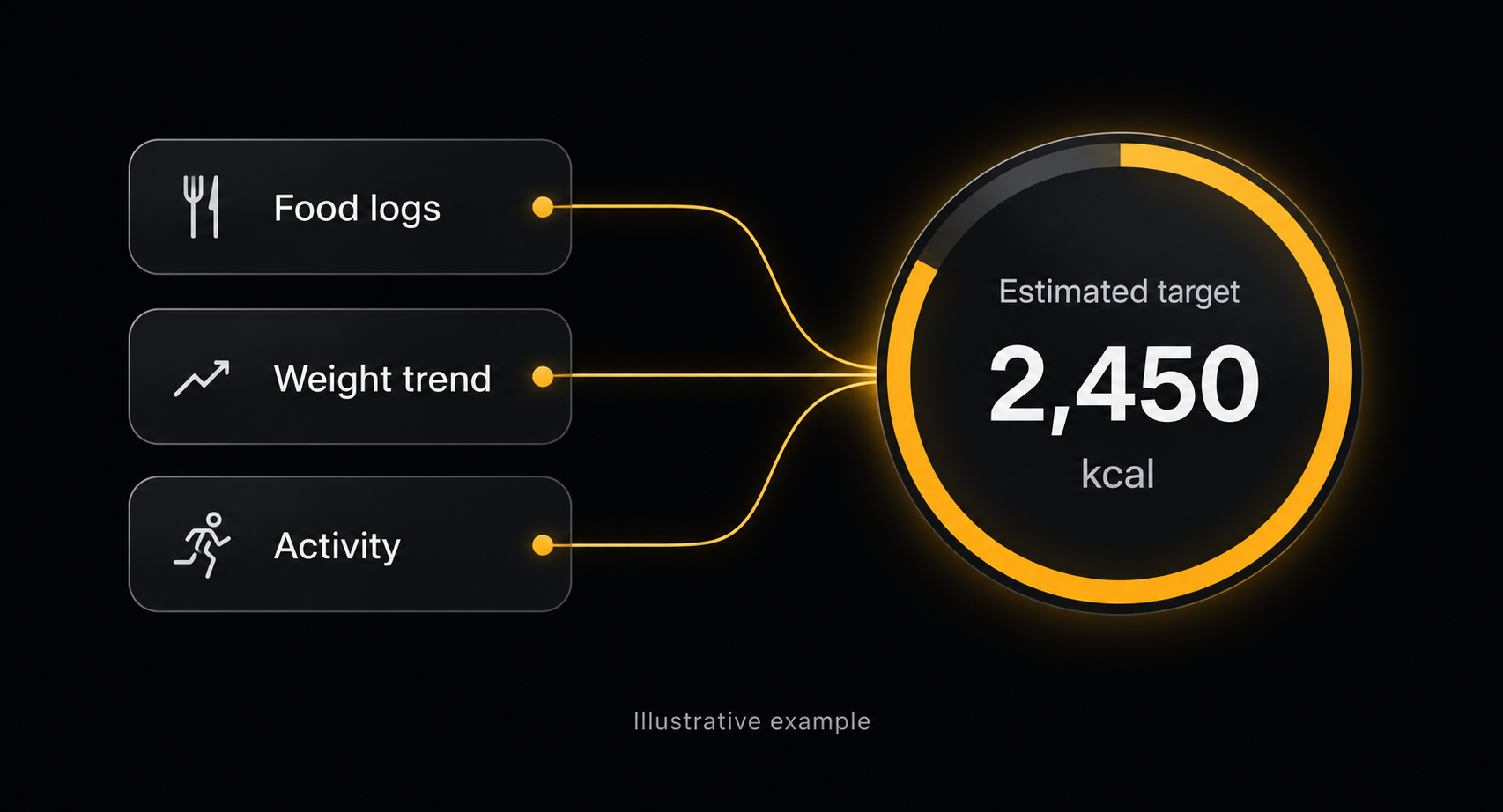 Illustrative example: food logs, weight trend and activity inform an estimated calorie target